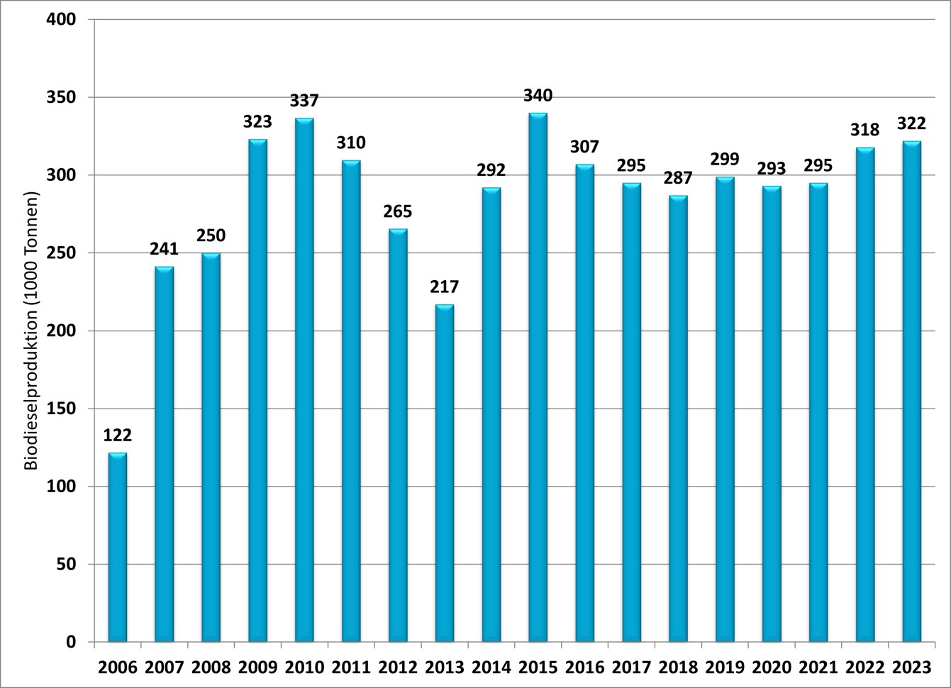 Säulendiagramm Biodieselproduktion in Österreich für die Jahre 2006 bis 2023